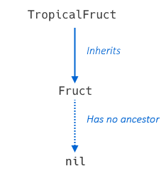 Ancestors diagram